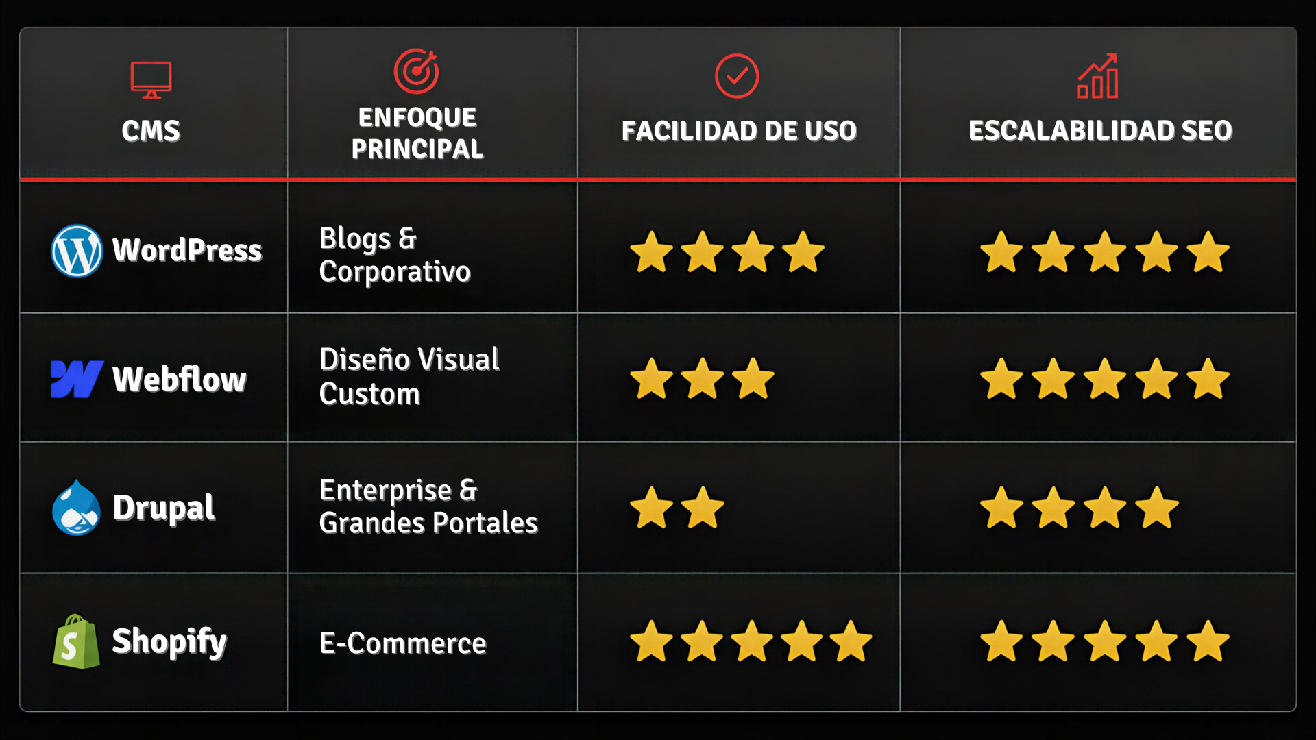 Comparativa de las principales plataformas CMS: WordPress, Webflow, Drupal y Shopify